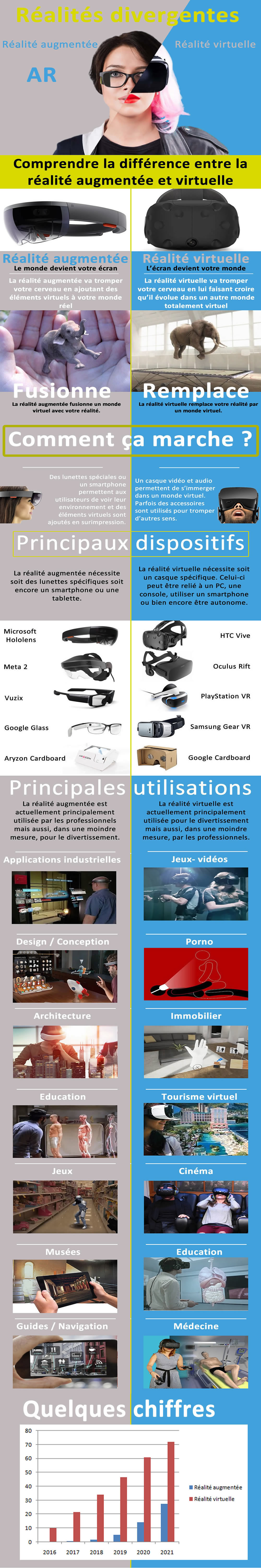 Infographie : différences entre la réalité virtuelle et la réalité augmentée AR VR